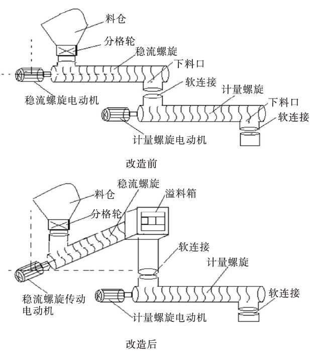 螺旋計(jì)量秤冒料的原因及改進(jìn)措施 螺旋計(jì)量秤冒料的原因及改進(jìn)措施